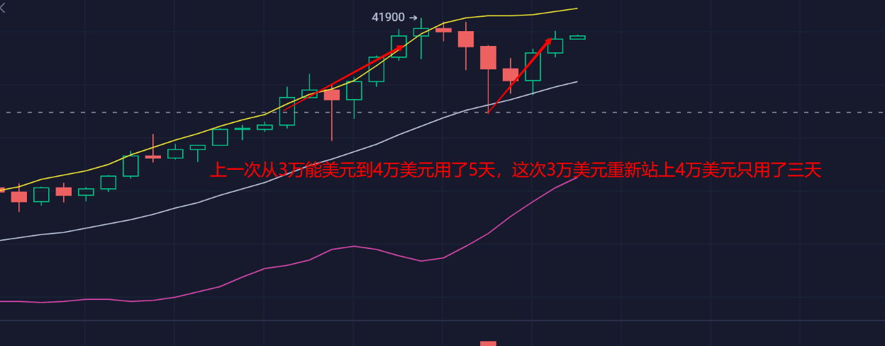 双重利好助比特币重回40000美元,dot市值超越xrp