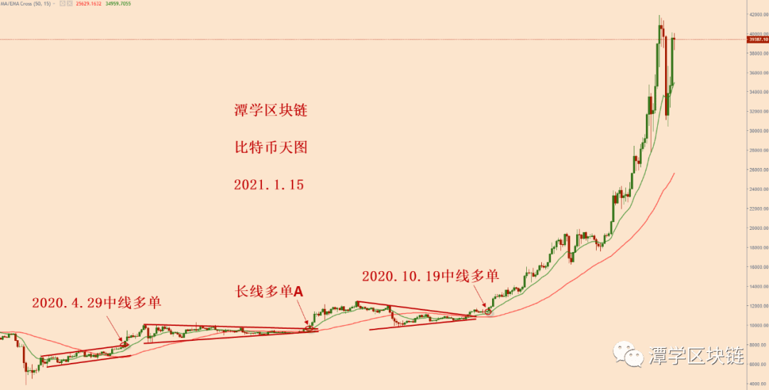 2021.1.15—比特币暴涨5千多美金之后的格局分析!