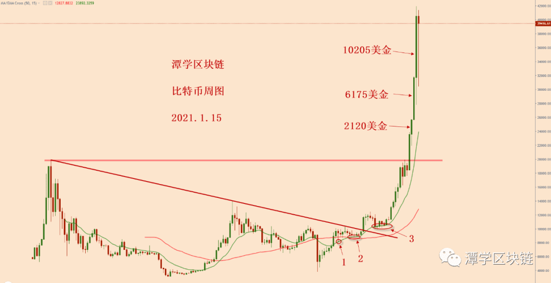 2021.1.15—比特币暴涨5千多美金之后的格局分析!