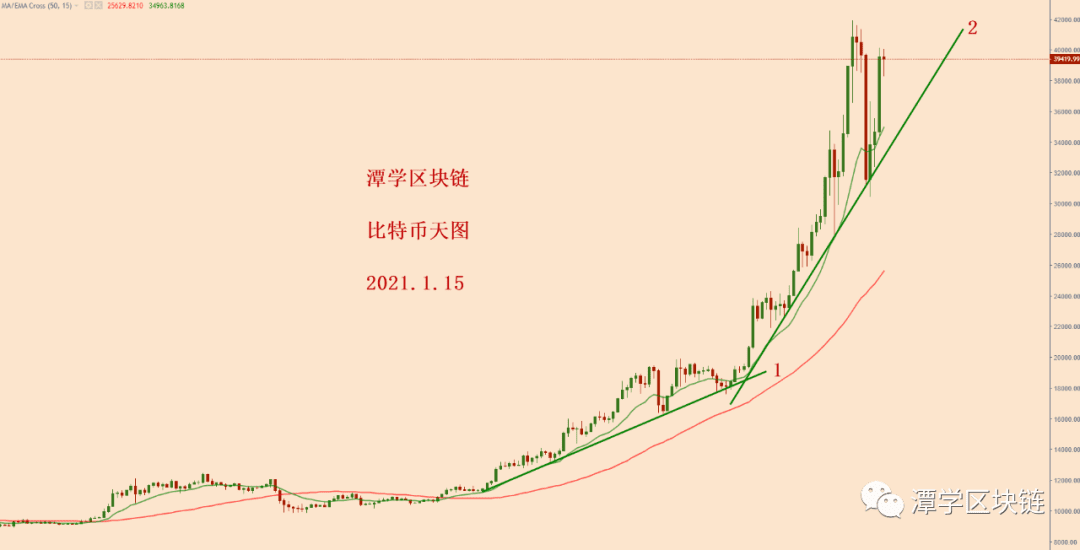 2021.1.15—比特币暴涨5千多美金之后的格局分析!