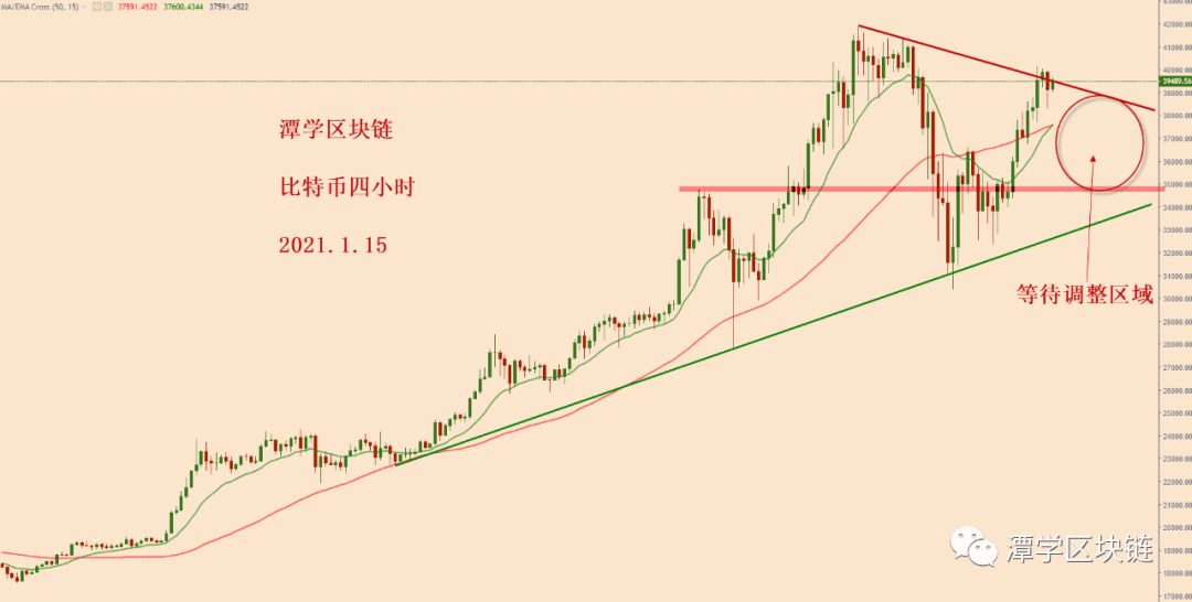 2021.1.15—比特币暴涨5千多美金之后的格局分析!