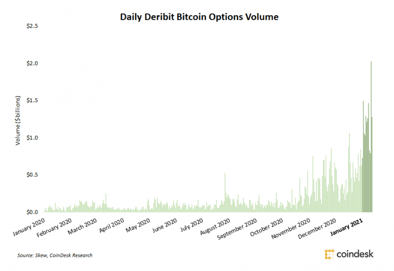 Deribit 上的比特币期权成交量已占 2020 年总量的 25%