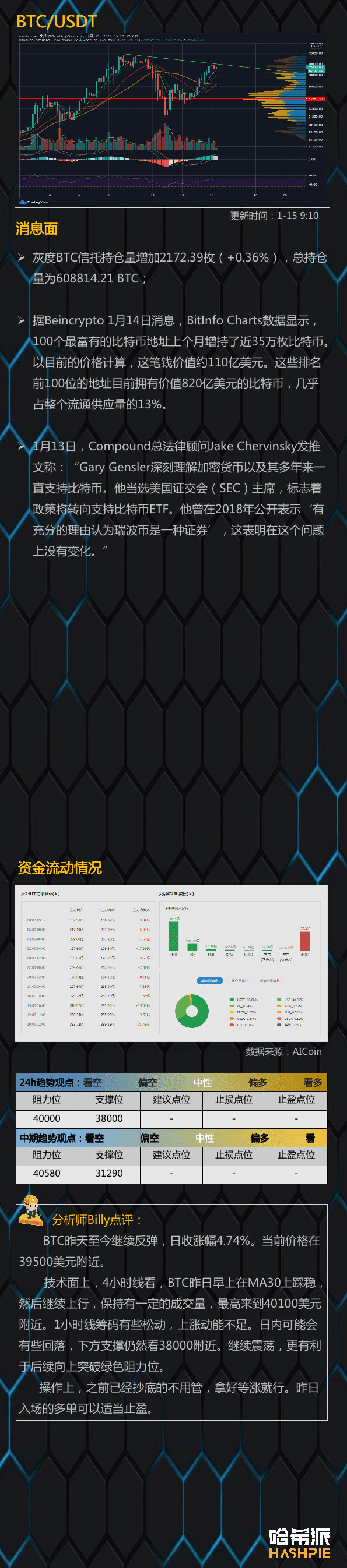 大盘继续反弹,重回4万美金