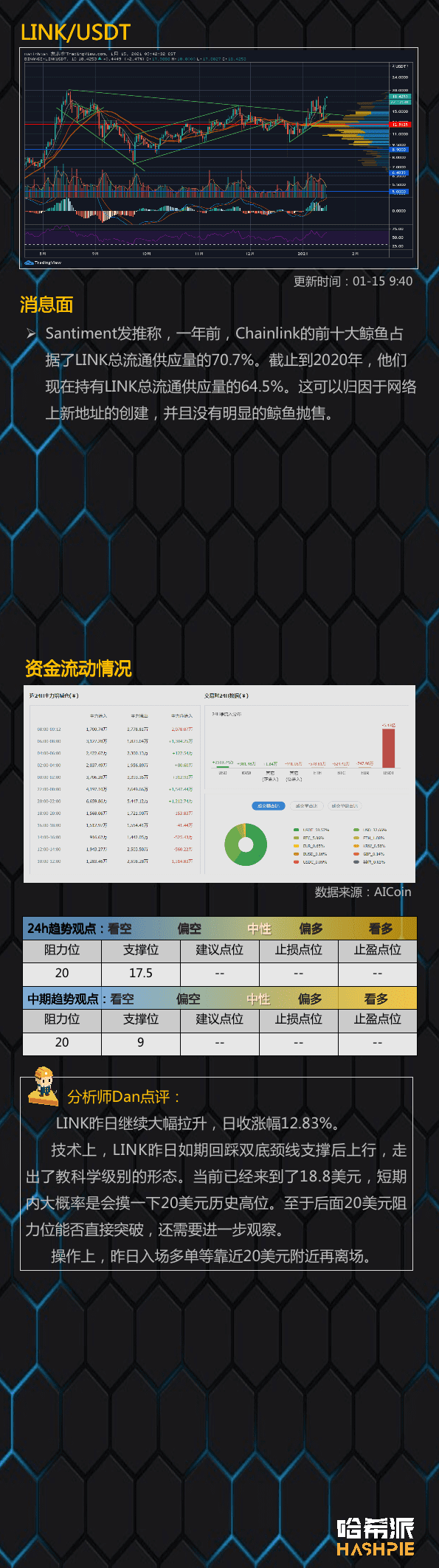 大盘继续反弹,重回4万美金