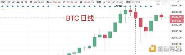 市场赚钱效应良好 何时再抄底?