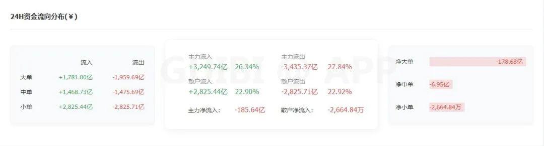 主力资金持续流出,比特币延续跌势?