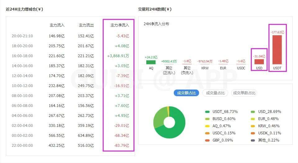 主力资金持续流出,比特币延续跌势?