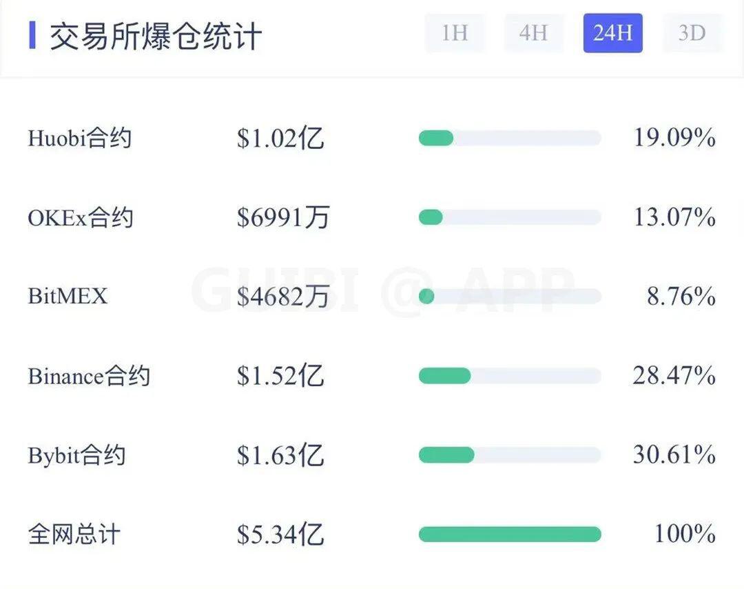 主力资金持续流出,比特币延续跌势?