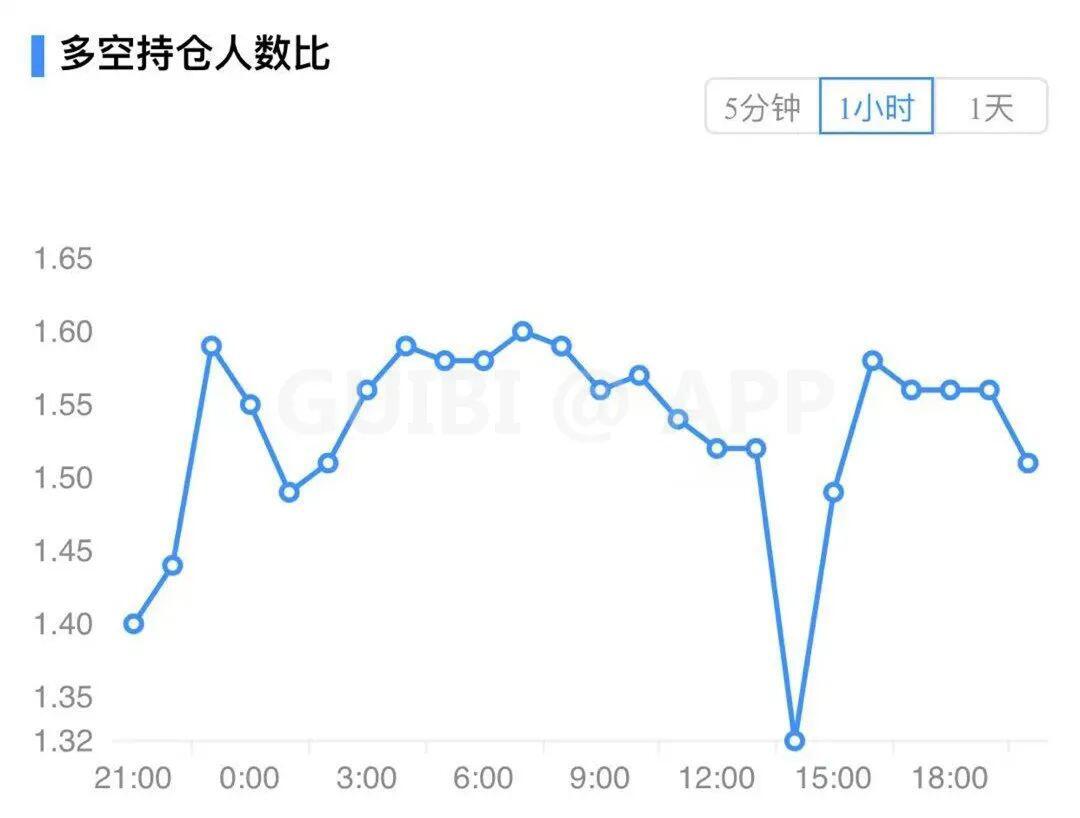 主力资金持续流出,比特币延续跌势?