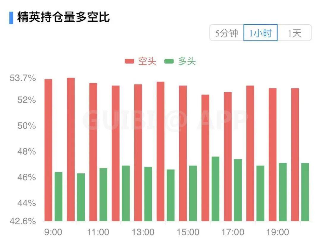 主力资金持续流出,比特币延续跌势?