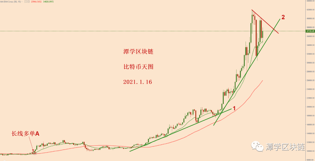 2021.1.16—比特币走三角收敛震荡,耐心等待多头信号出现!