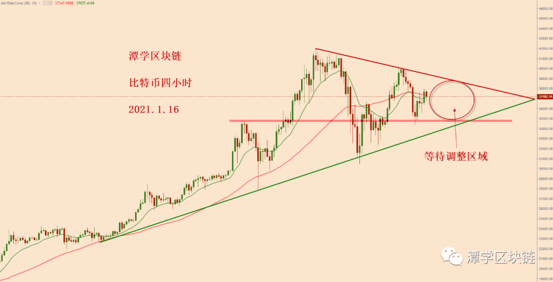 2021.1.16—比特币走三角收敛震荡,耐心等待多头信号出现!