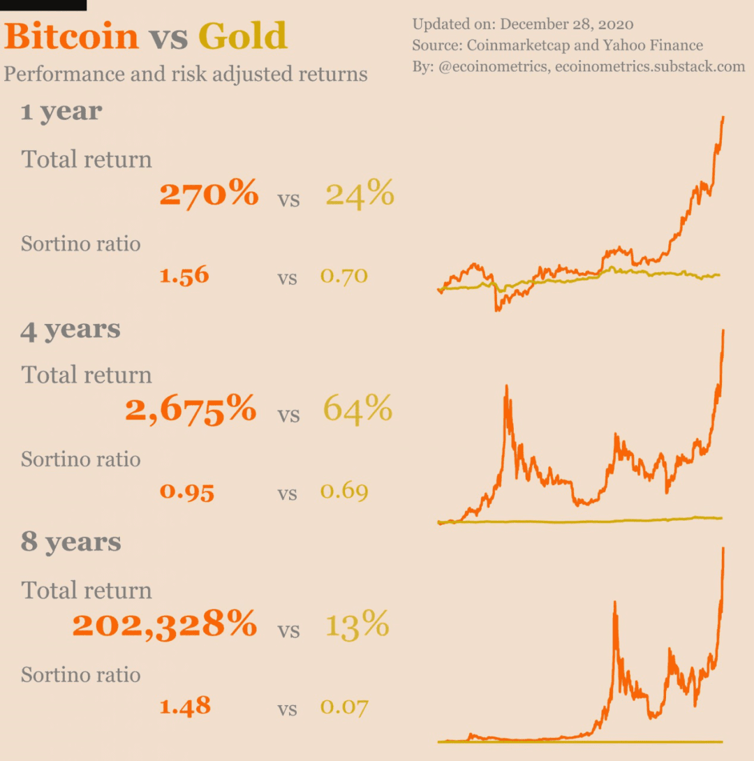 趣闻:把比特币和黄金之间进行比较是荒谬的吗?