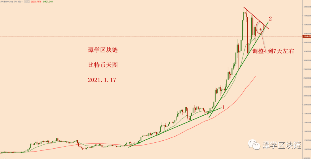 2021.1.17—比特币简评!
