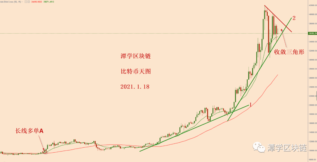 2021.1.18—比特币天图15EMA标准支撑,多头格局完好!