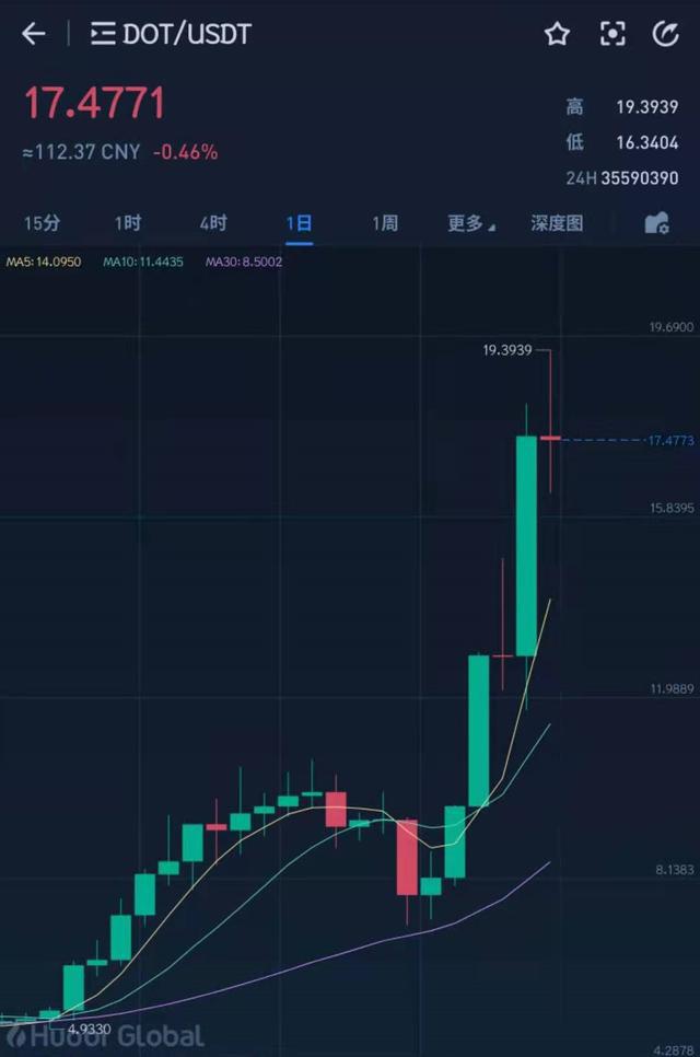 比特币还会持续上涨吗?DOT波卡会继续下跌吗?