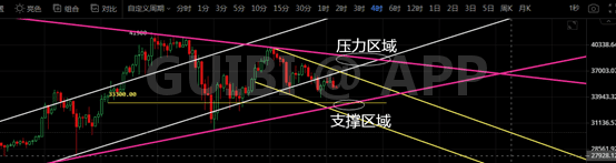 比特币周线一般,三角待选区震荡