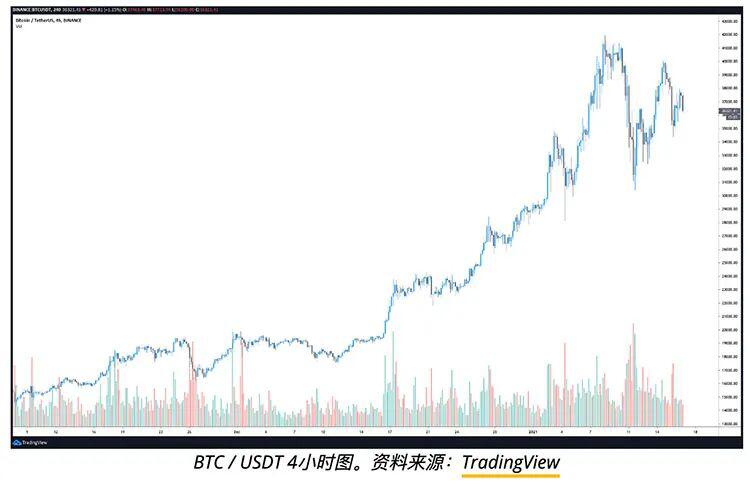 交易员称比特币价格需要回调来保持上涨势头