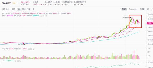 BTC继续横盘震荡,灰度还在买,九神还在奶!