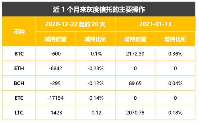 BTC继续横盘震荡,灰度还在买,九神还在奶!