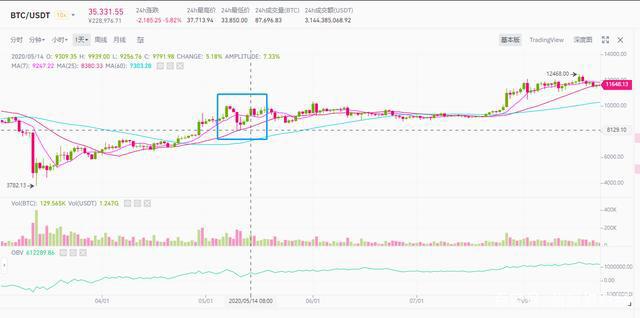 BTC继续横盘震荡,灰度还在买,九神还在奶!
