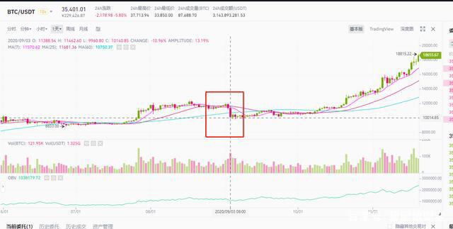 BTC继续横盘震荡,灰度还在买,九神还在奶!
