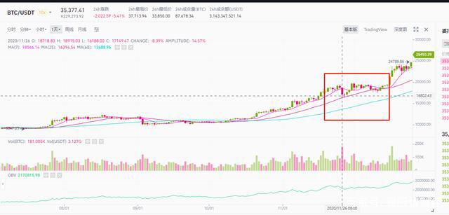 BTC继续横盘震荡,灰度还在买,九神还在奶!
