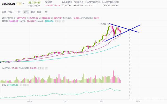 BTC继续横盘震荡,灰度还在买,九神还在奶!
