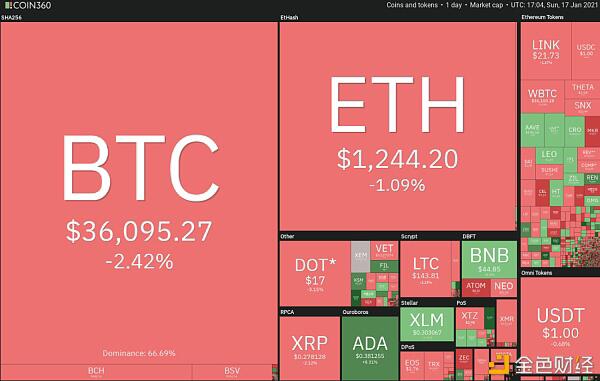 本周值得关注的5种加密货币:BTC、LINK、UNI、XTZ、ATOM