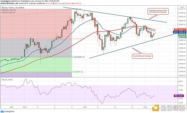 本周值得关注的5种加密货币:BTC、LINK、UNI、XTZ、ATOM