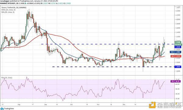 本周值得关注的5种加密货币:BTC、LINK、UNI、XTZ、ATOM