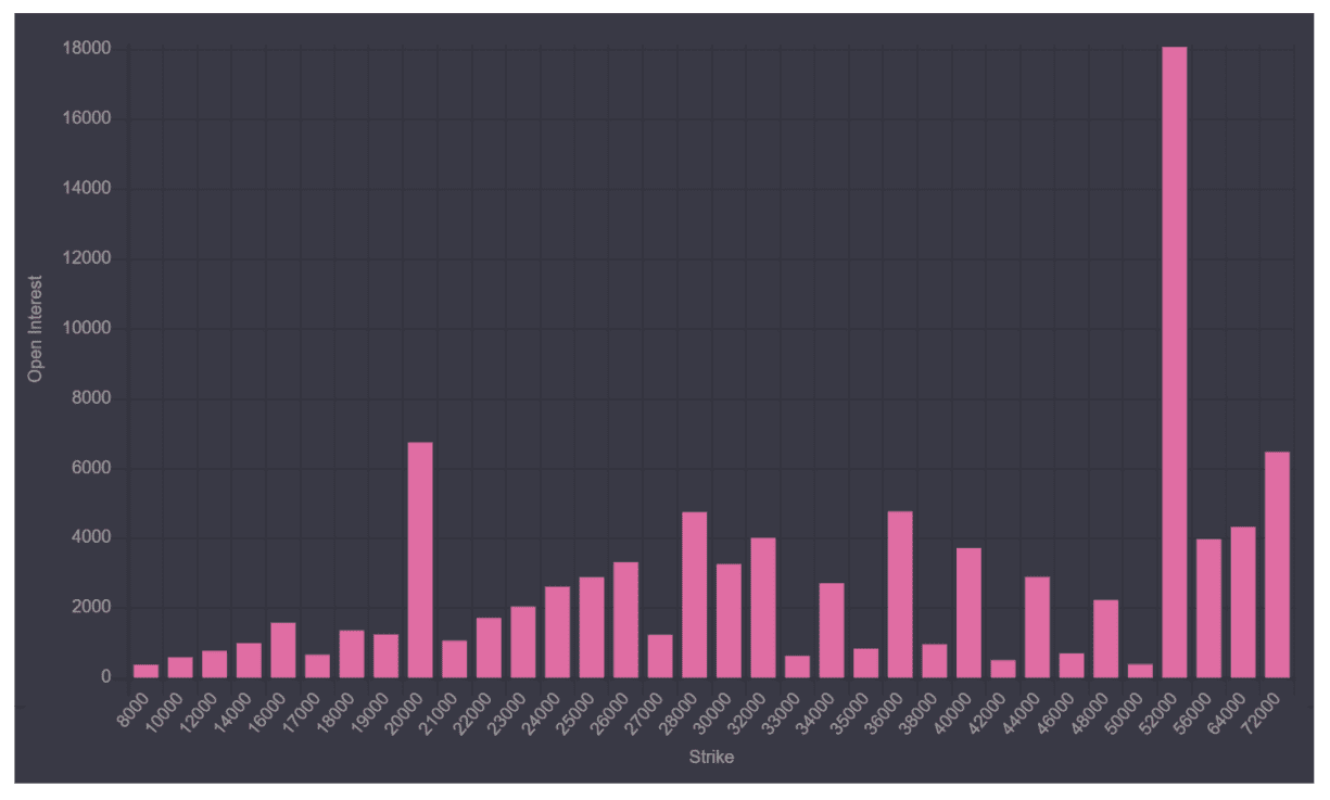 分析:45%比特币期权将在两周内到期,未平仓头寸达到38亿美元