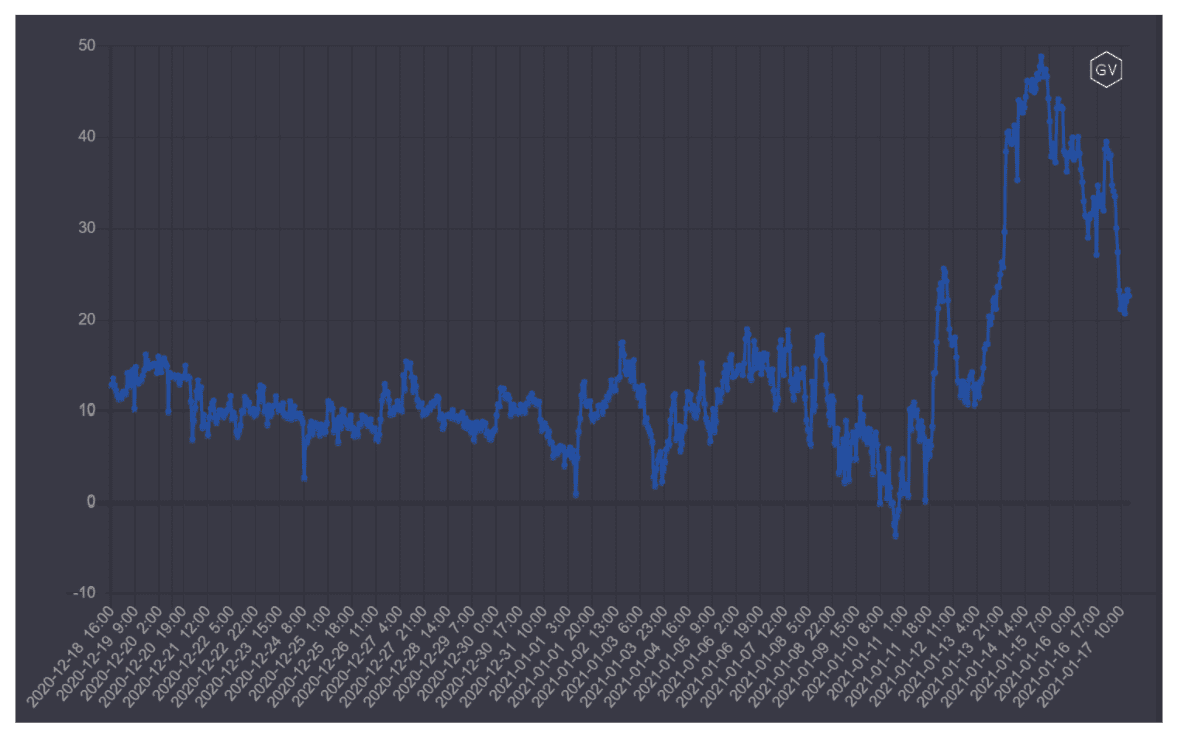 分析:45%比特币期权将在两周内到期,未平仓头寸达到38亿美元