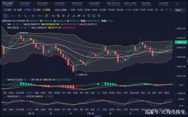 「比特币侯爷」1月19日 比特币早间行情分析