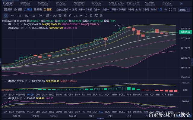「比特币侯爷」1月19日 比特币早间行情分析