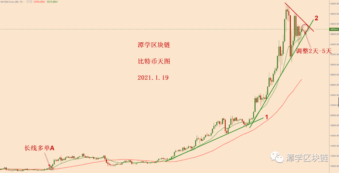 2021.1.19—比特币中线多头信号,在接下来几天可能会出现!