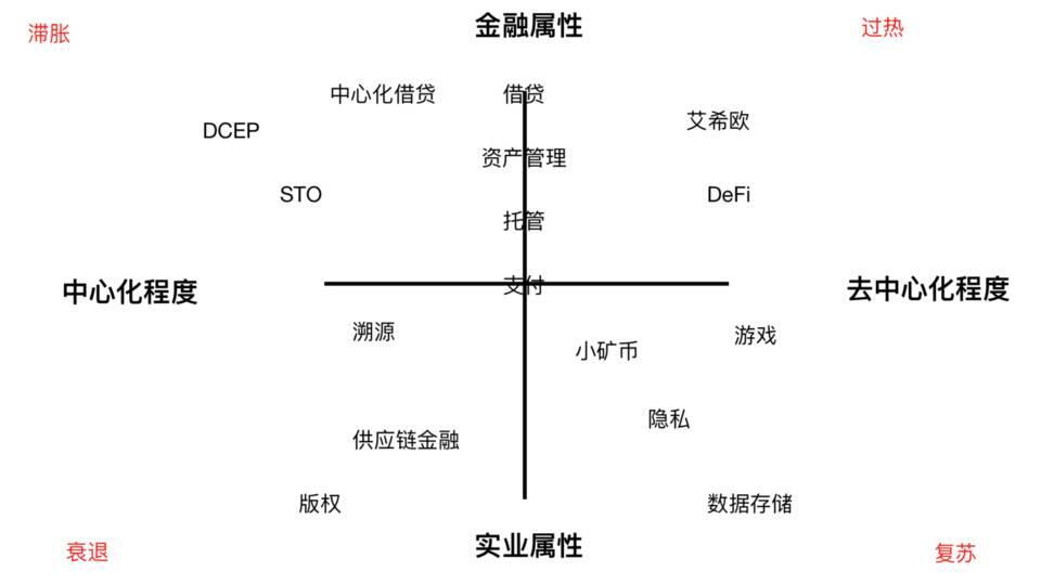 区块链市场的板块轮动:如何把握周期节奏顺势而为?