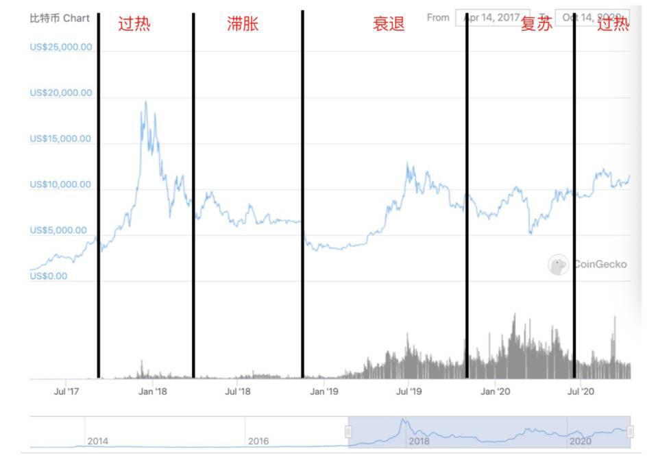 区块链市场的板块轮动:如何把握周期节奏顺势而为?