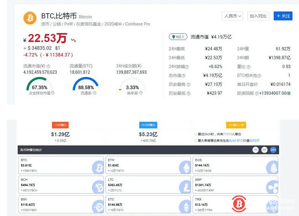8亿爆仓!比特币开启急速下跌行情 1小时内3万人爆仓离场