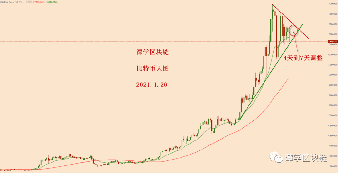 2021.1.20—比特币下跌三千美金,如何看待接下来的走势呢?