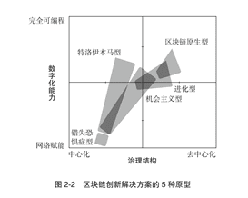 区块链五大原型:挖掘当下组织中隐藏的商机