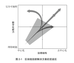 区块链五大原型:挖掘当下组织中隐藏的商机