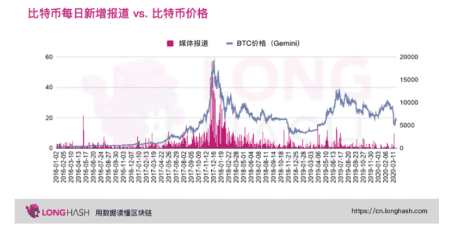 从数据分析美国主流媒体是否看涨比特币?
