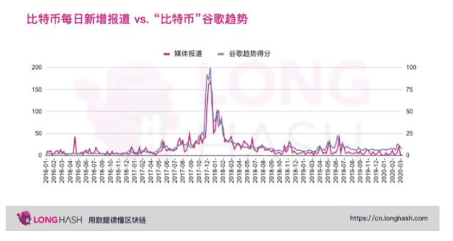 从数据分析美国主流媒体是否看涨比特币?
