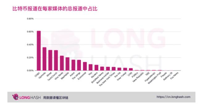 从数据分析美国主流媒体是否看涨比特币?
