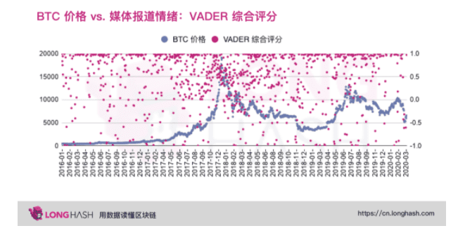 从数据分析美国主流媒体是否看涨比特币?