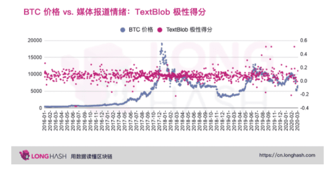 从数据分析美国主流媒体是否看涨比特币?