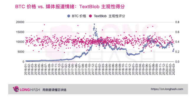 从数据分析美国主流媒体是否看涨比特币?