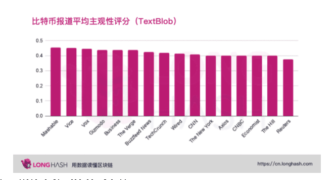 从数据分析美国主流媒体是否看涨比特币?