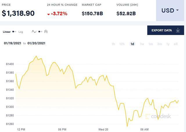 比特币以太坊双双跳水 贝莱德计划推出比特币基金